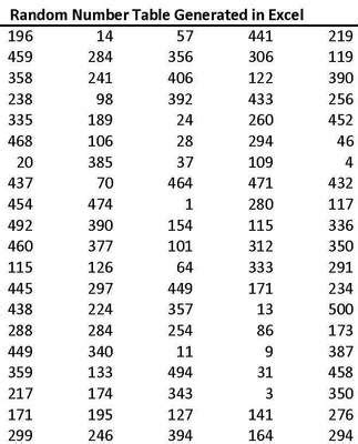 Randomize A List Of Numbers .